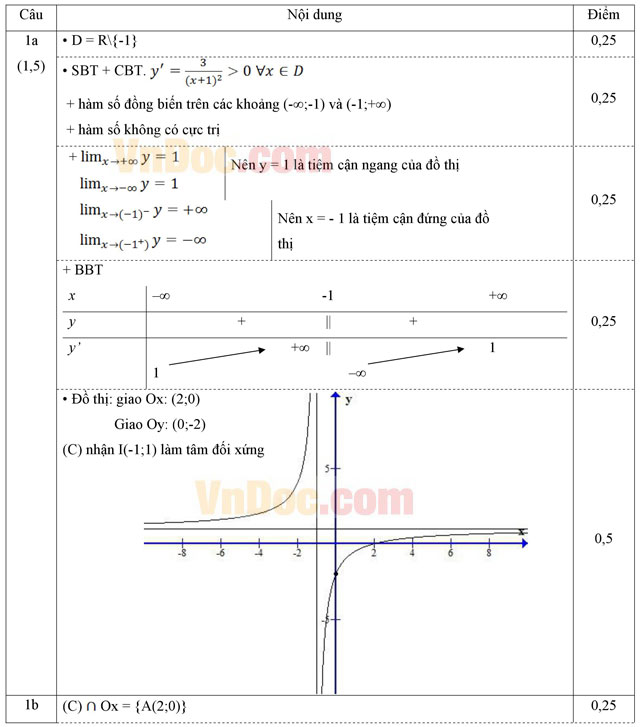 Đáp án đề thi học kì 2 môn Toán lớp 12