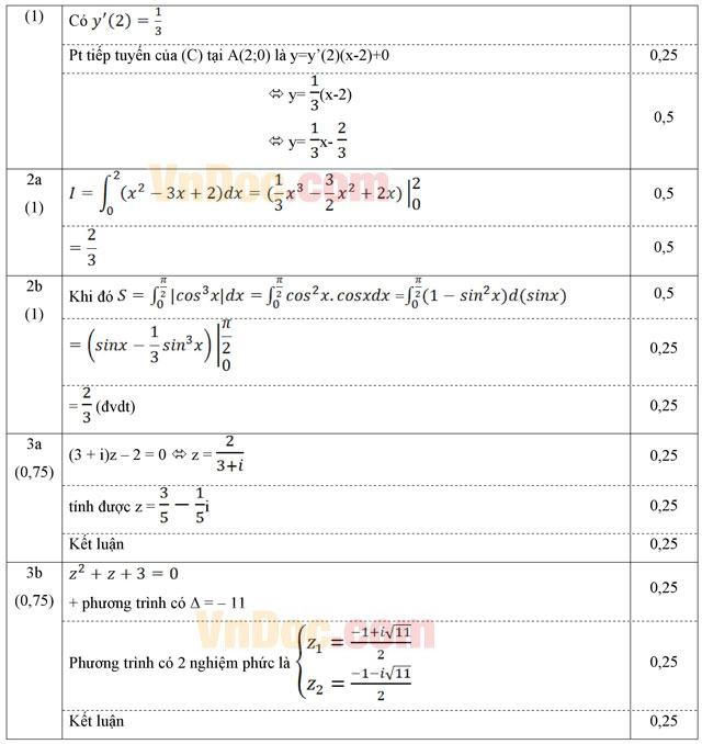 Đáp án đề thi học kì 2 môn Toán lớp 12