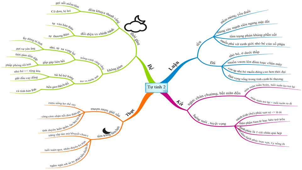 Sở đồ tư duy môn văn