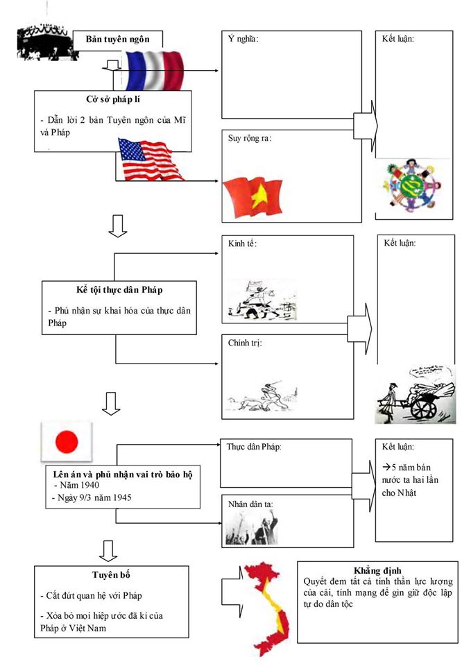 Sơ đồ tư duy môn Văn lớp 12