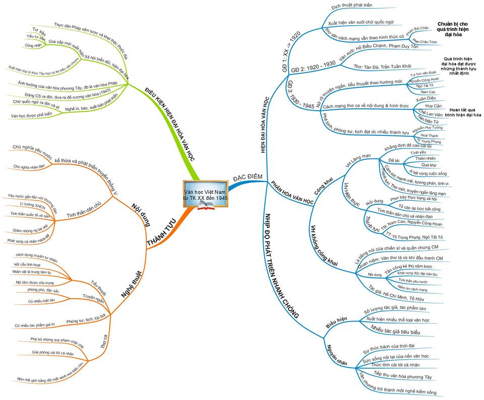 Tài liệu luyện thi THPT Quốc gia môn Văn