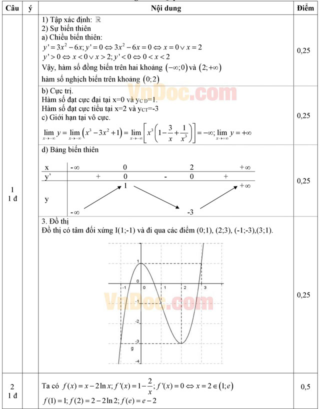 Đáp án đề thi thử THPT Quốc gia năm 2016 môn Toán