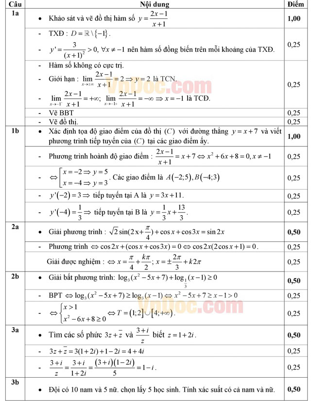 Đáp án đề thi thử THPT Quốc gia năm 2016 môn Toán