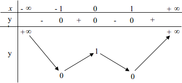 Đáp án đề thi thi thử THPT Quốc gia môn Toán