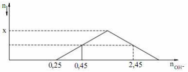Đề thi thử đại học môn hóa