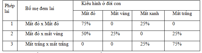 Đề thi thử đại học môn sinh
