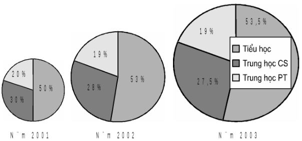 Cách nhận xét và vẽ biểu đồ trong môn thi Địa lý