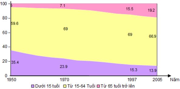 Cách nhận xét và vẽ biểu đồ trong môn thi Địa lý