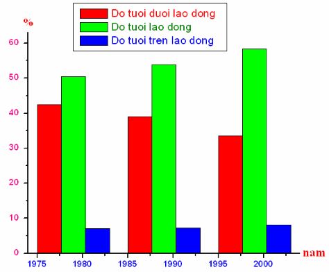 Cách nhận xét và vẽ biểu đồ trong môn thi Địa lý