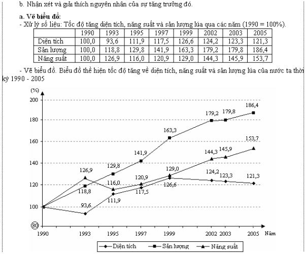 Cách nhận xét và vẽ biểu đồ trong môn thi Địa lý
