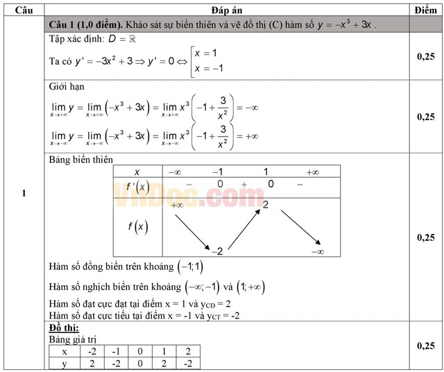 Đáp án đề thi thử THPT Quốc gia năm 2016 môn Toán