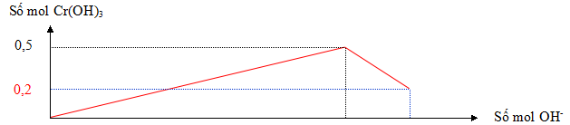 Đề thi thử đại học môn hóa