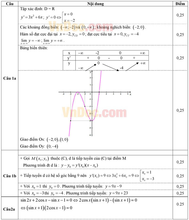 Đáp án đề thi thử THPT Quốc gia môn Toán năm 2016
