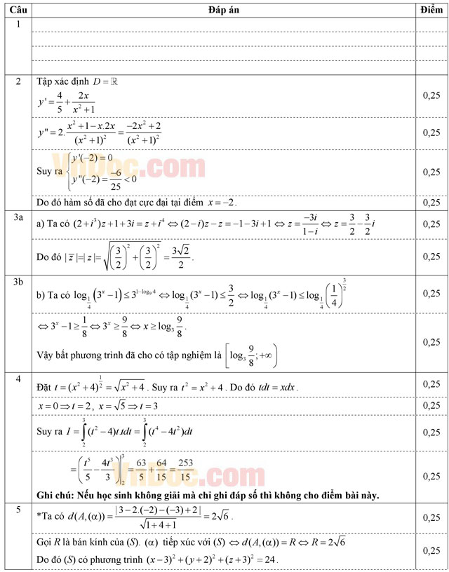 Đáp án đề thi thử THPT Quốc gia môn Toán năm 2016 tỉnh Bình Thuận