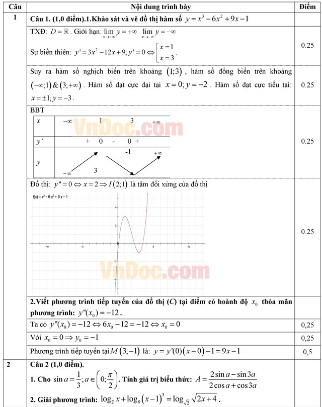 Đáp án đề thi thử THPT Quốc gia năm 2016 môn Toán