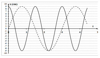 Đề thi thử THPT Quốc gia môn Vật lý năm 2016 trường THPT Chuyên Nguyễn Huệ, Hà Nội (Lần 3)