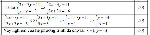 Đáp án đề thi thử vào lớp 10 môn Toán 
