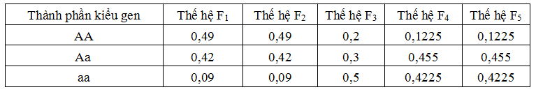 Đề thi thử đại học môn sinh