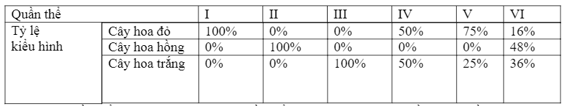 Đề thi thử đại học môn sinh