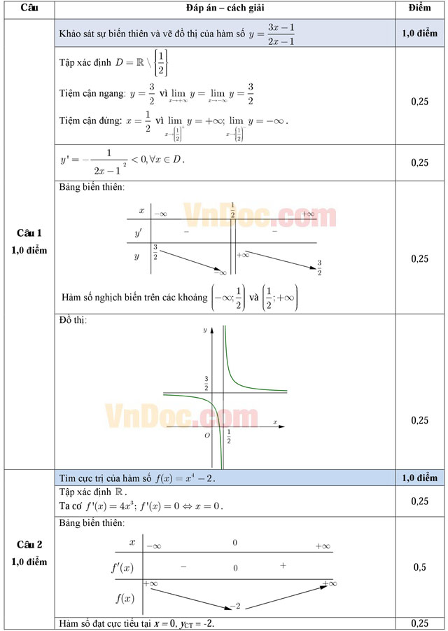 Đáp án đề thi thử THPT Quốc gia môn Toán năm 2016 thành phố Cần Thơ