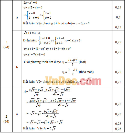 Đáp án đề thi thử vào lớp 10 môn Toán