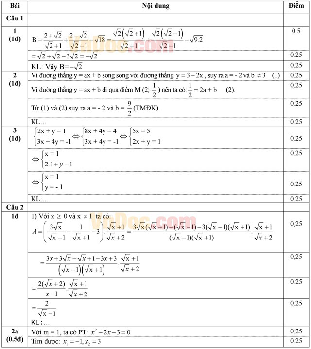 Đáp án đề thi thử vào lớp 10 môn Toán Phòng GD&ĐT Hiệp Hòa, Bắc Giang năm học 2016 - 2017