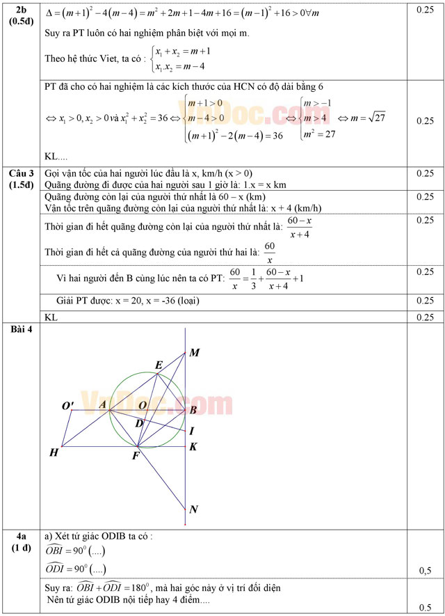 Đáp án đề thi thử vào lớp 10 môn Toán Phòng GD&ĐT Hiệp Hòa, Bắc Giang năm học 2016 - 2017