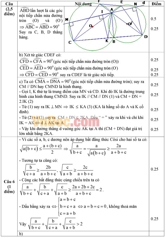 Đáp án đề thi thử vào lớp 10 môn Toán