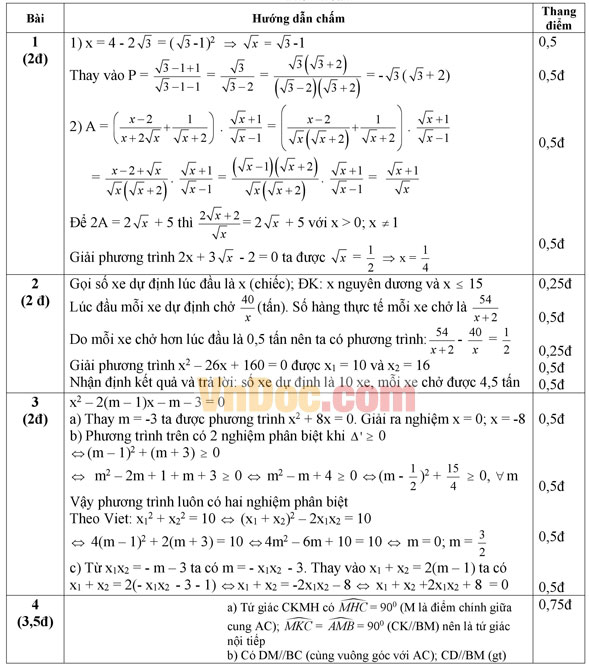 Đáp án đề thi thử vào lớp 10 môn Toán