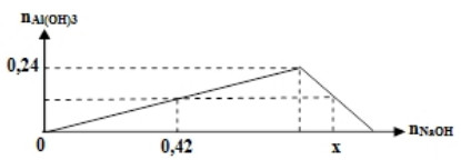 Đề thi thử đại học môn hóa 