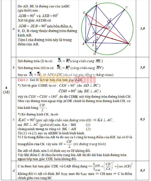 Đáp án đề thi thử vào lớp 10 môn Toán Đáp án đề thi thử vào lớp 10 môn Toán