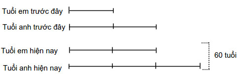 Các bài toán tính tuổi 