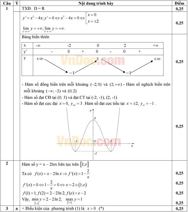 Đáp án đề thi thử THPT Quốc gia môn Toán năm 2016 trường THPT Định Quán, Đồng Nai (Lần 1)
