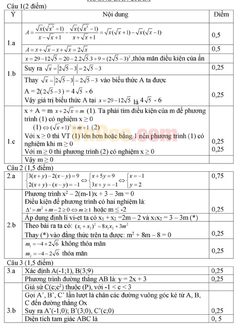 Đáp án đề thi thử vào lớp 10 môn Toán
