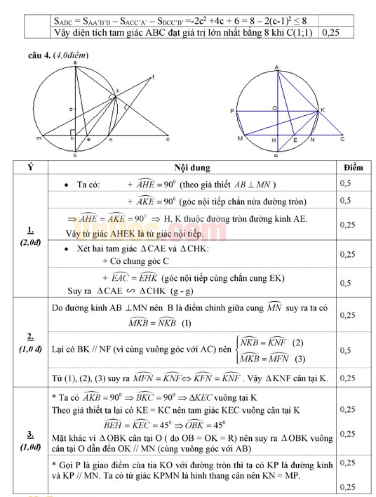 Đáp án đề thi thử vào lớp 10 môn Toán