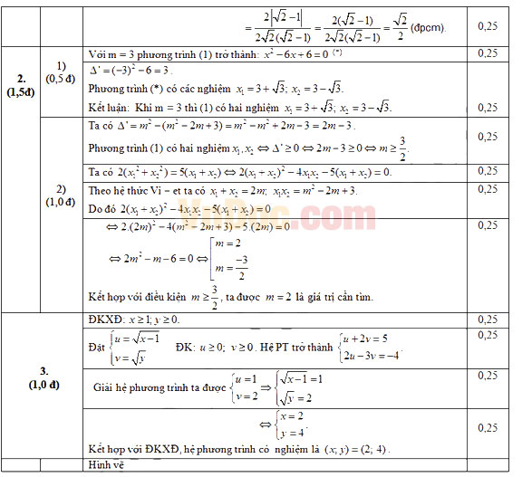 Đáp án đề thi thử vào lớp 10 môn Toán