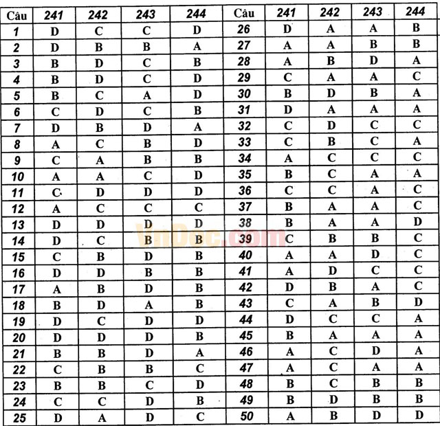 Đáp án đề thi thử THPT Quốc gia môn Hóa học năm 2016 trường THPT Chuyên Đại học Sư phạm Hà Nội (Lần 4) Đáp án đề thi thử THPT Quốc gia môn Hóa học năm 2016 trường THPT Chuyên Đại học Sư phạm Hà Nội (Lần 4)