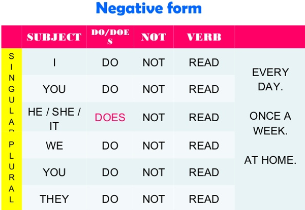 Lý thuyết về thì hiện tại đơn trong Tiếng Anh 