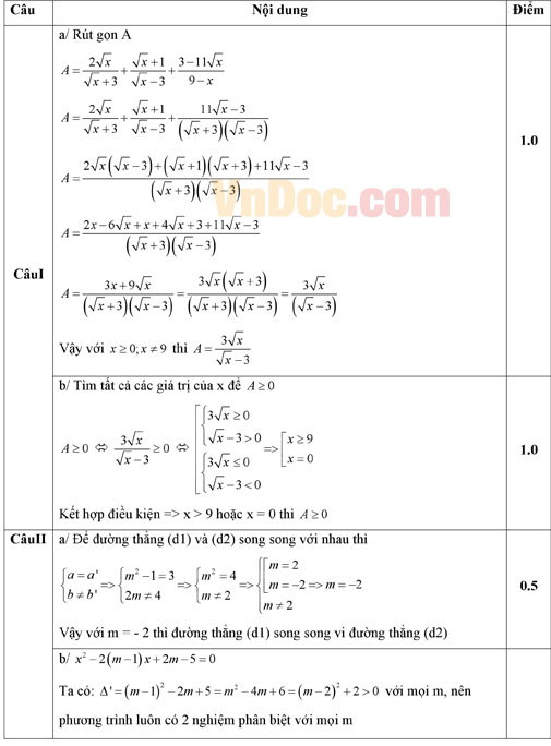 Đáp án đề thi vào lớp 10 môn Toán Đáp án đề thi vào lớp 10 môn Toán