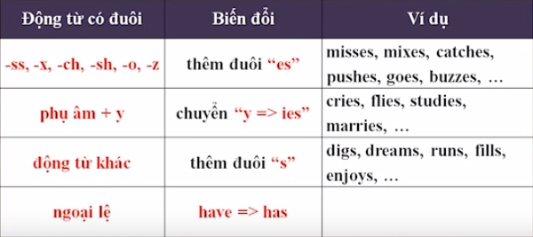 Thì hiện tại đơn với động từ thường Thì hiện tại đơn(Simple Present): Công thức, các dùng và dấu hiệu