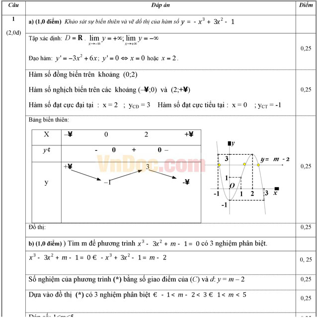 Đáp án đề thi thử THPT Quốc gia môn Toán năm 2016 trường THPT Lương Thế Vinh, Hà Nội (Lần 1) Đáp án đề thi thử THPT Quốc gia môn Toán năm 2016 trường THPT Lương Thế Vinh, Hà Nội (Lần 1)