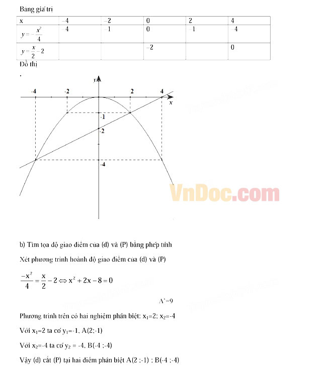 Đáp án đề thi vào lớp 10 môn Toán HCM