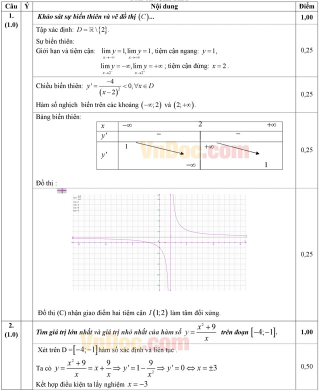 Đáp án đề thi thử THPT Quốc gia môn Toán năm 2016 trường THPT Chu Văn An, Hà Nội