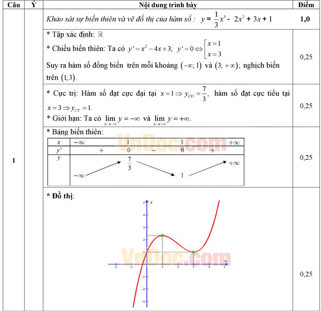 Đáp án đề thi thử THPT Quốc gia năm 2016 môn Toán trường THPT Chuyên Vĩnh Phúc (Lần 5)