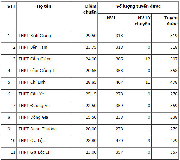 Điểm chuẩn vào lớp 10 THPT tỉnh Hải Dương