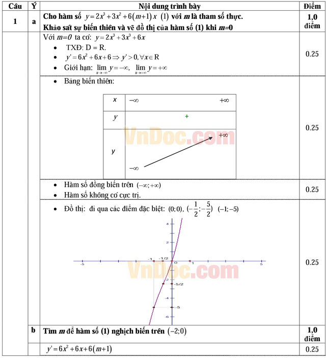 Đáp án đề thi thử THPT Quốc gia môn Toán năm 2016 trường THPT Yên Lạc 2, Vĩnh Phúc (Lần 4)