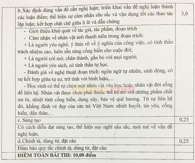 Đáp án đề thi vào lớp 10 môn Ngữ văn Đáp án đề thi vào lớp 10 môn Ngữ văn