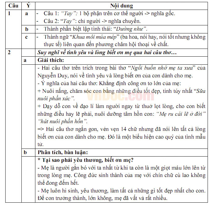 Đáp án đề thi vào lớp 10 môn Ngữ văn