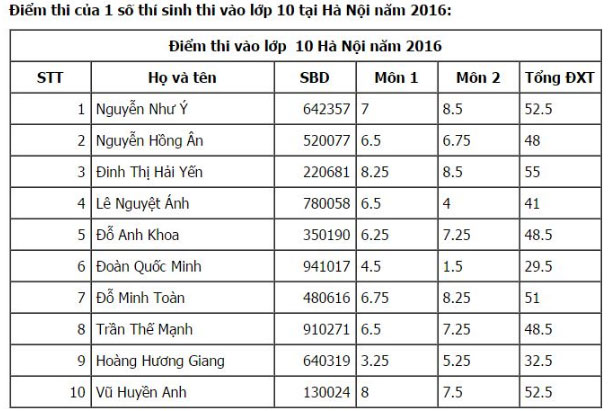 Công bố điểm thi vào lớp 10 tại Hà Nội