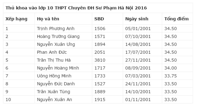 Công bố điểm thi vào lớp 10 tại Hà Nội